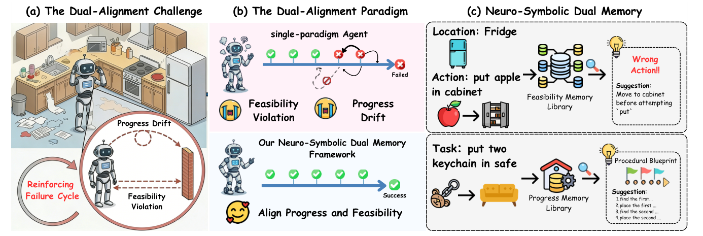 Illustration of the dual-alignment challenge and neuro-symbolic dual memory