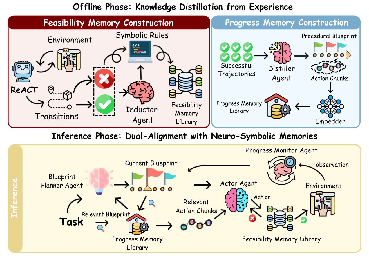 Overview of the neuro-symbolic dual memory framework